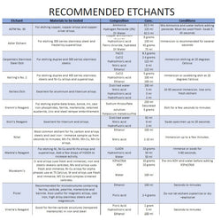Recommended Etchants